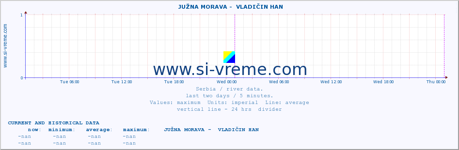  ::  JUŽNA MORAVA -  VLADIČIN HAN :: height |  |  :: last two days / 5 minutes.