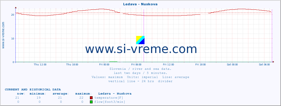  :: Ledava - Nuskova :: temperature | flow | height :: last two days / 5 minutes.