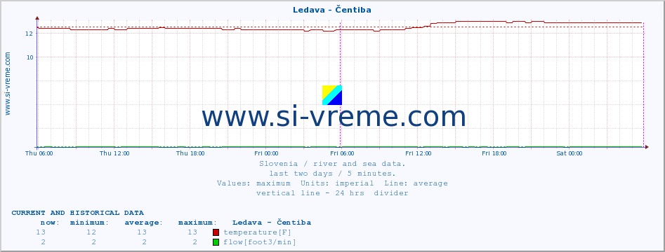  :: Ledava - Čentiba :: temperature | flow | height :: last two days / 5 minutes.