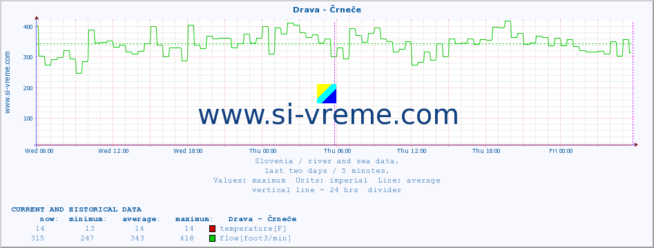  :: Drava - Črneče :: temperature | flow | height :: last two days / 5 minutes.