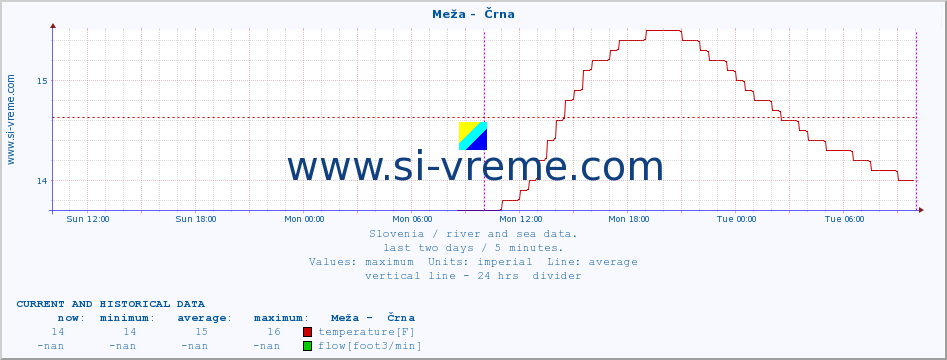  :: Meža -  Črna :: temperature | flow | height :: last two days / 5 minutes.