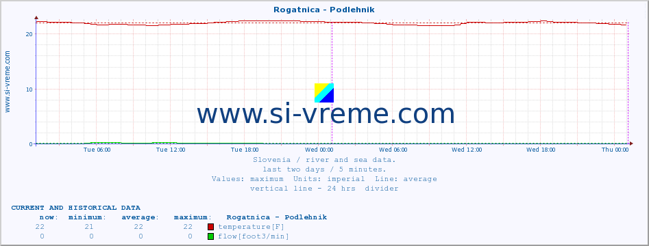  :: Rogatnica - Podlehnik :: temperature | flow | height :: last two days / 5 minutes.