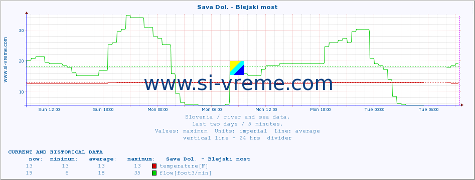  :: Sava Dol. - Blejski most :: temperature | flow | height :: last two days / 5 minutes.