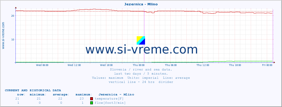  :: Jezernica - Mlino :: temperature | flow | height :: last two days / 5 minutes.