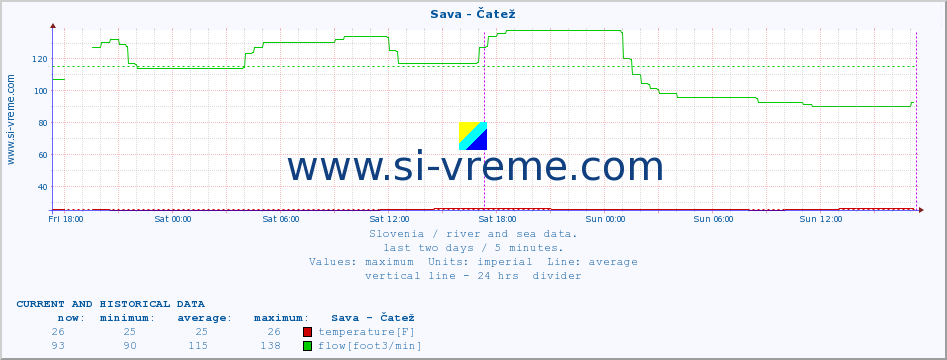  :: Sava - Čatež :: temperature | flow | height :: last two days / 5 minutes.