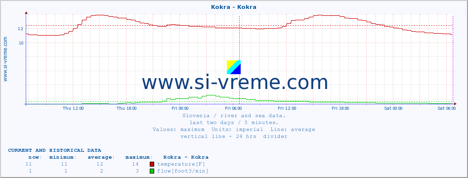  :: Kokra - Kokra :: temperature | flow | height :: last two days / 5 minutes.