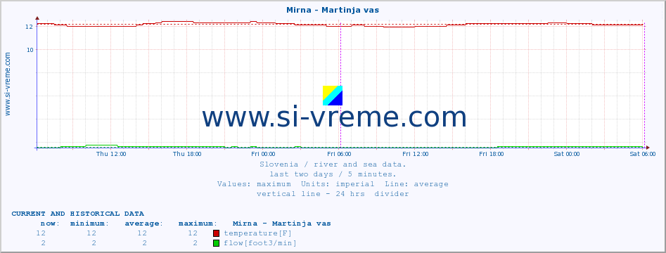  :: Mirna - Martinja vas :: temperature | flow | height :: last two days / 5 minutes.