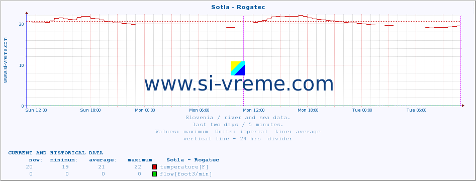  :: Sotla - Rogatec :: temperature | flow | height :: last two days / 5 minutes.