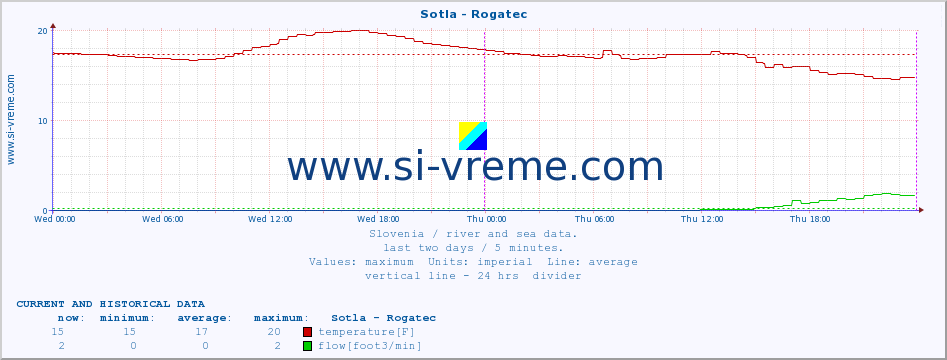  :: Sotla - Rogatec :: temperature | flow | height :: last two days / 5 minutes.