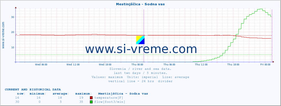  :: Mestinjščica - Sodna vas :: temperature | flow | height :: last two days / 5 minutes.