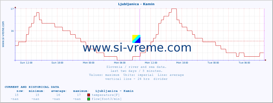  :: Ljubljanica - Kamin :: temperature | flow | height :: last two days / 5 minutes.