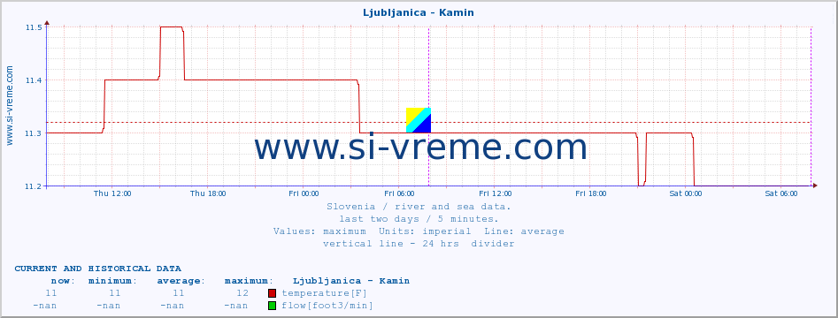  :: Ljubljanica - Kamin :: temperature | flow | height :: last two days / 5 minutes.