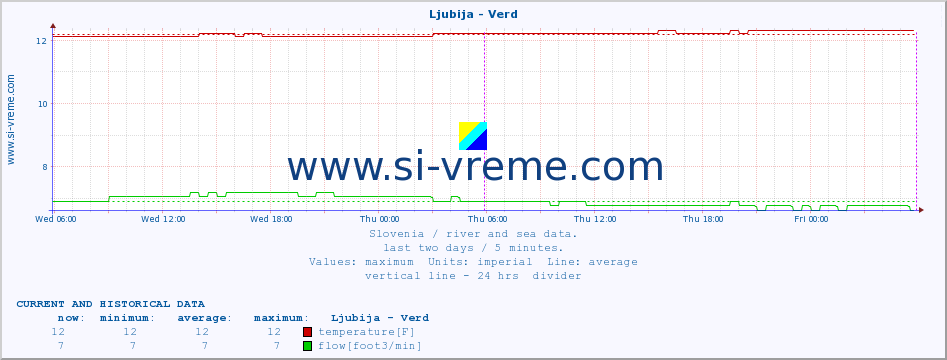  :: Ljubija - Verd :: temperature | flow | height :: last two days / 5 minutes.