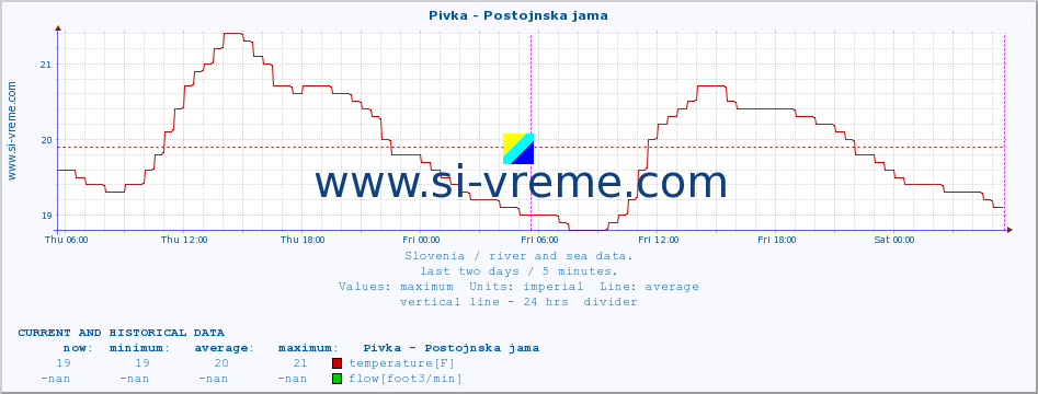  :: Pivka - Postojnska jama :: temperature | flow | height :: last two days / 5 minutes.