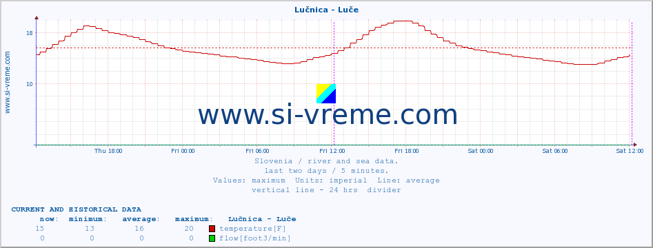  :: Lučnica - Luče :: temperature | flow | height :: last two days / 5 minutes.