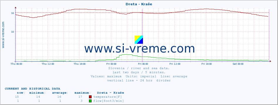  :: Dreta - Kraše :: temperature | flow | height :: last two days / 5 minutes.