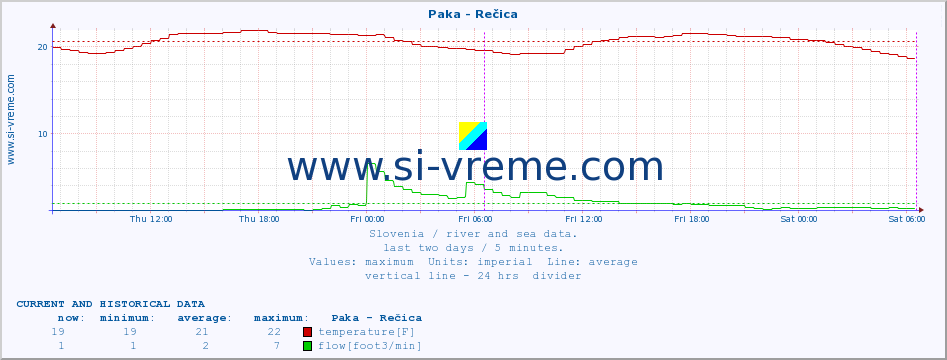  :: Paka - Rečica :: temperature | flow | height :: last two days / 5 minutes.