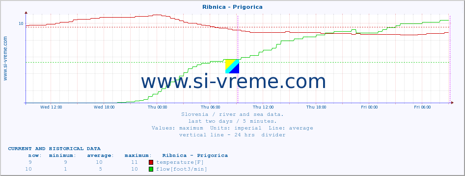  :: Ribnica - Prigorica :: temperature | flow | height :: last two days / 5 minutes.