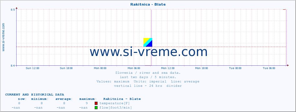  :: Rakitnica - Blate :: temperature | flow | height :: last two days / 5 minutes.