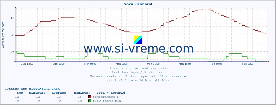  :: Soča - Kobarid :: temperature | flow | height :: last two days / 5 minutes.