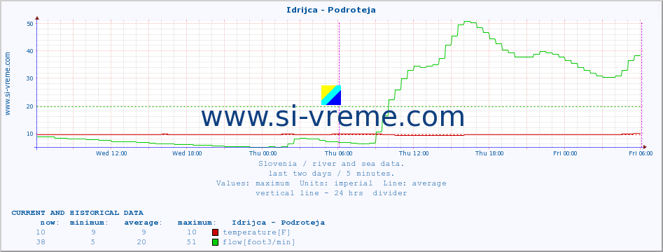  :: Idrijca - Podroteja :: temperature | flow | height :: last two days / 5 minutes.