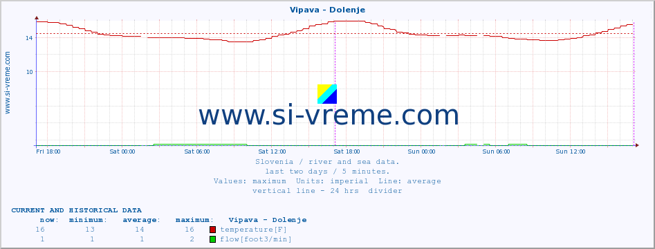  :: Vipava - Dolenje :: temperature | flow | height :: last two days / 5 minutes.