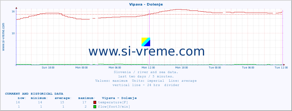  :: Vipava - Dolenje :: temperature | flow | height :: last two days / 5 minutes.