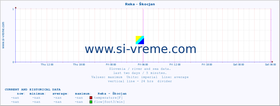  :: Reka - Škocjan :: temperature | flow | height :: last two days / 5 minutes.