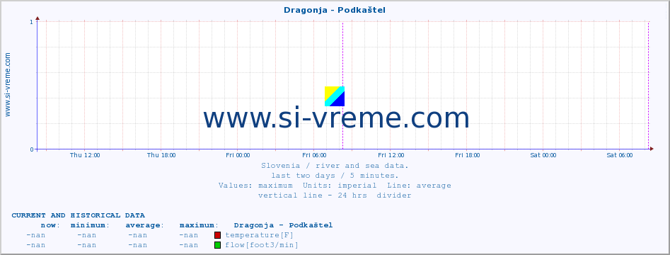  :: Dragonja - Podkaštel :: temperature | flow | height :: last two days / 5 minutes.