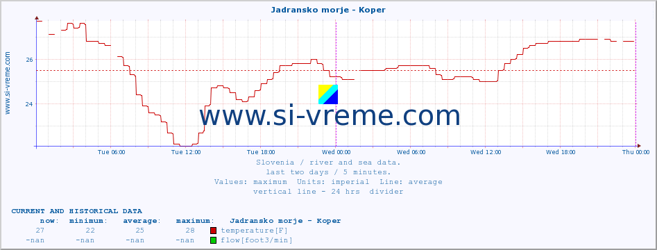  :: Jadransko morje - Koper :: temperature | flow | height :: last two days / 5 minutes.