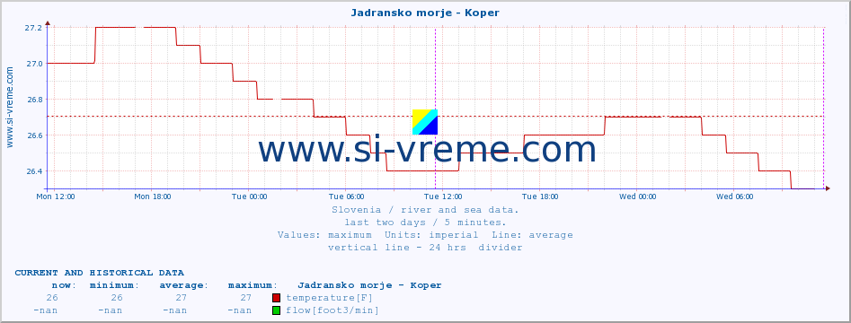  :: Jadransko morje - Koper :: temperature | flow | height :: last two days / 5 minutes.