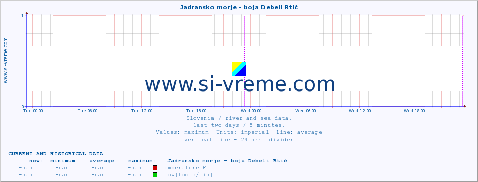  :: Jadransko morje - boja Debeli Rtič :: temperature | flow | height :: last two days / 5 minutes.