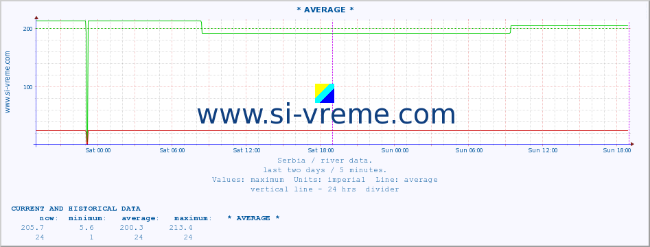  :: * AVERAGE * :: height |  |  :: last two days / 5 minutes.