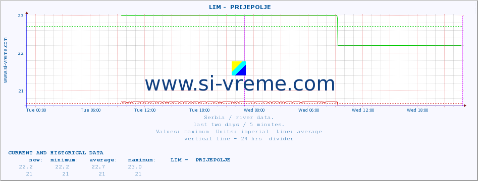  ::  LIM -  PRIJEPOLJE :: height |  |  :: last two days / 5 minutes.