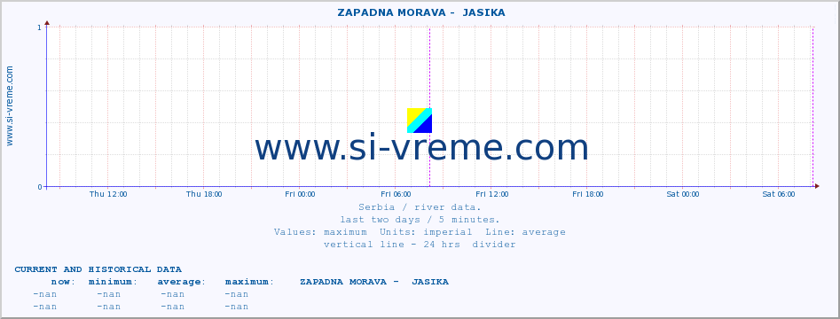  ::  ZAPADNA MORAVA -  JASIKA :: height |  |  :: last two days / 5 minutes.