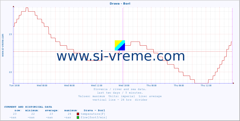  :: Drava - Borl :: temperature | flow | height :: last two days / 5 minutes.