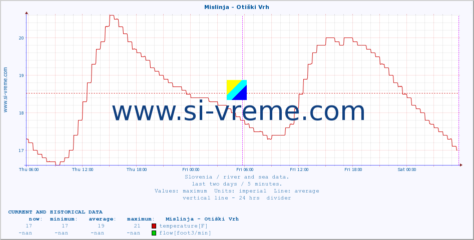  :: Mislinja - Otiški Vrh :: temperature | flow | height :: last two days / 5 minutes.