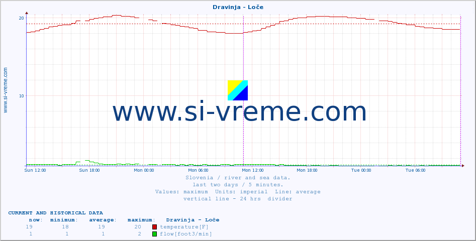  :: Dravinja - Loče :: temperature | flow | height :: last two days / 5 minutes.