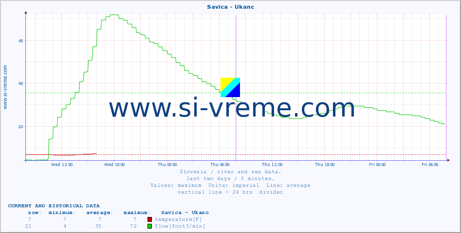  :: Savica - Ukanc :: temperature | flow | height :: last two days / 5 minutes.