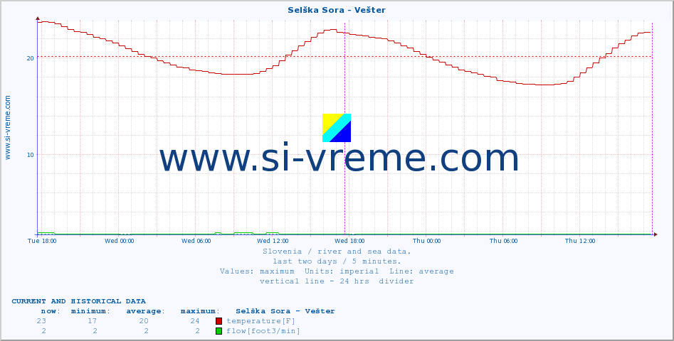  :: Selška Sora - Vešter :: temperature | flow | height :: last two days / 5 minutes.