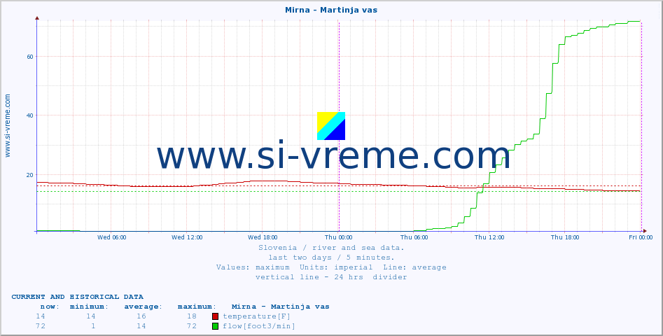  :: Mirna - Martinja vas :: temperature | flow | height :: last two days / 5 minutes.