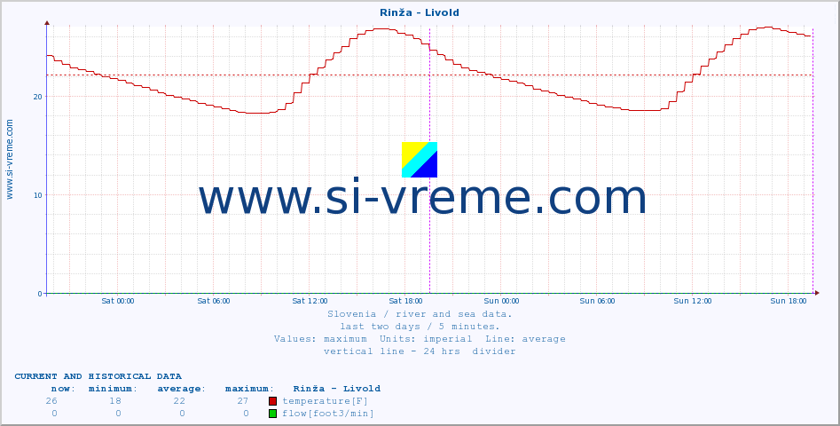  :: Rinža - Livold :: temperature | flow | height :: last two days / 5 minutes.