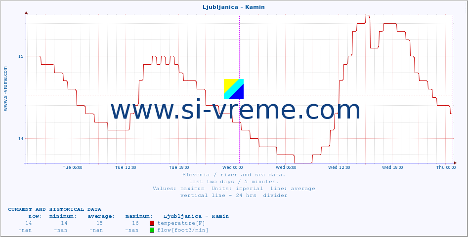  :: Ljubljanica - Kamin :: temperature | flow | height :: last two days / 5 minutes.