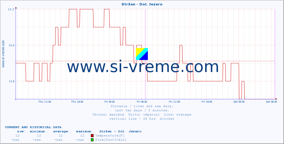  :: Stržen - Dol. Jezero :: temperature | flow | height :: last two days / 5 minutes.