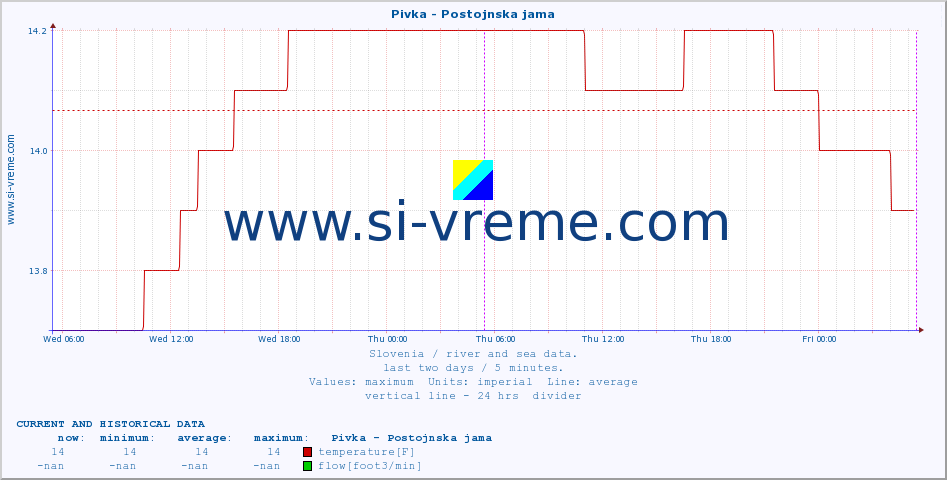  :: Pivka - Postojnska jama :: temperature | flow | height :: last two days / 5 minutes.