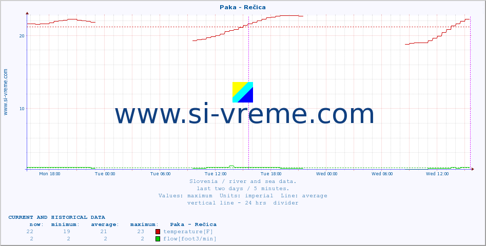  :: Paka - Rečica :: temperature | flow | height :: last two days / 5 minutes.