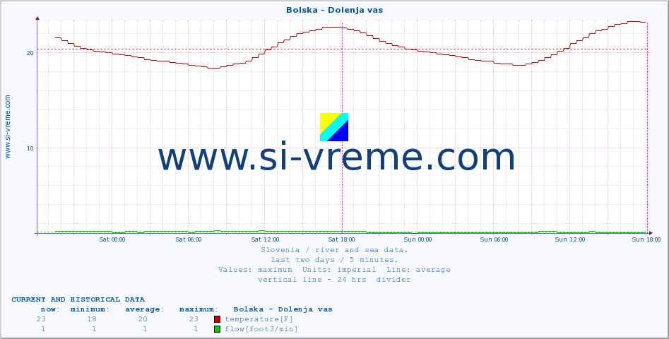  :: Bolska - Dolenja vas :: temperature | flow | height :: last two days / 5 minutes.