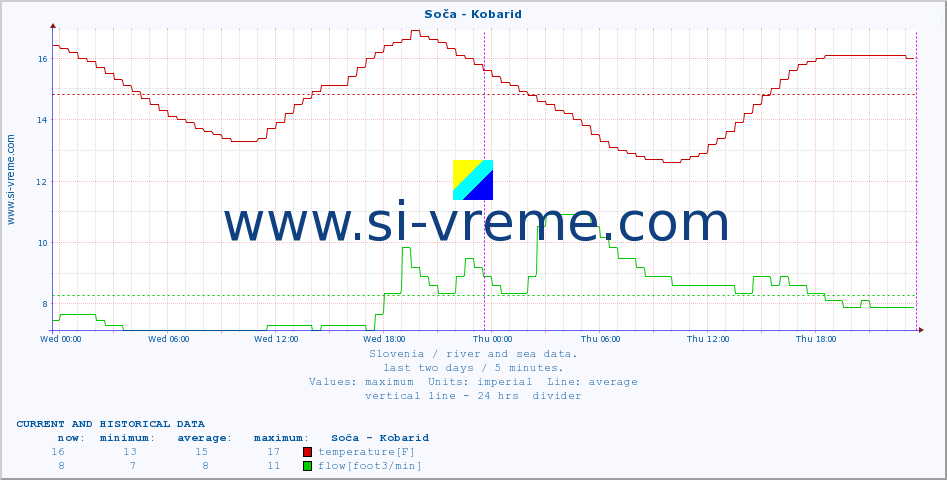  :: Soča - Kobarid :: temperature | flow | height :: last two days / 5 minutes.