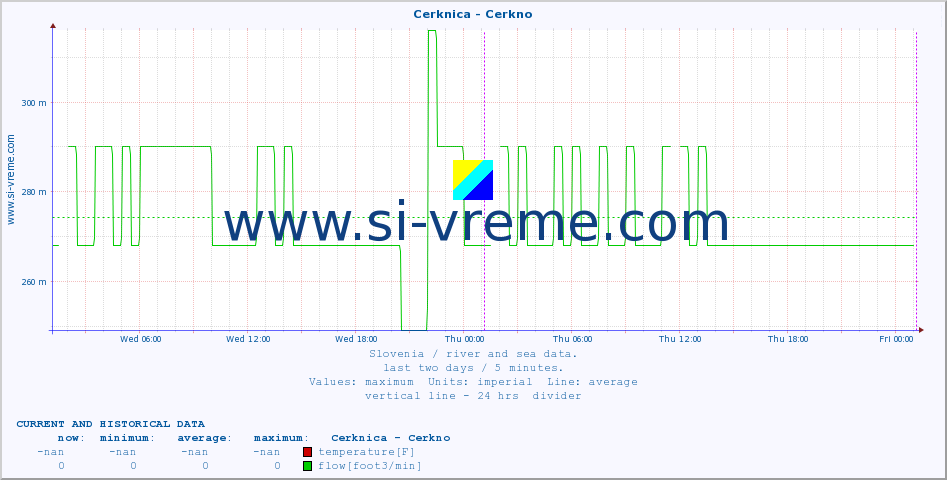  :: Cerknica - Cerkno :: temperature | flow | height :: last two days / 5 minutes.