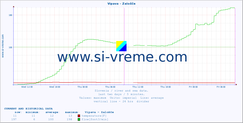  :: Vipava - Zalošče :: temperature | flow | height :: last two days / 5 minutes.